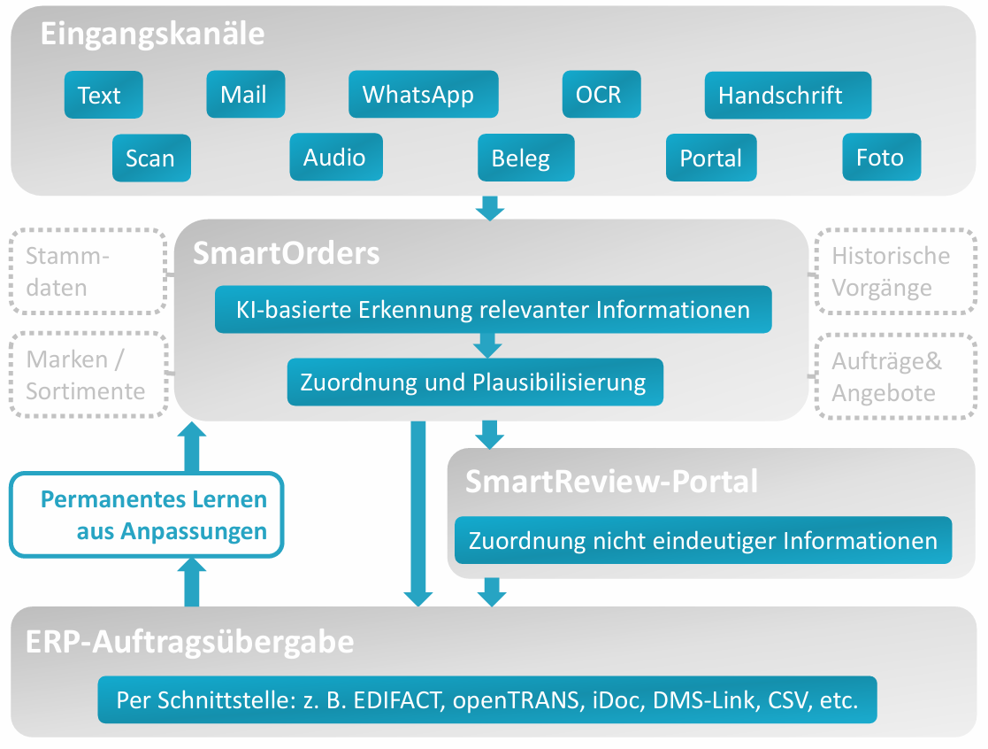 SmartOrders Prozess: Eingangskanäle → KI-Erkennung & Plausibilisierung → SmartReview-Portal → ERP-Auftragsübergabe